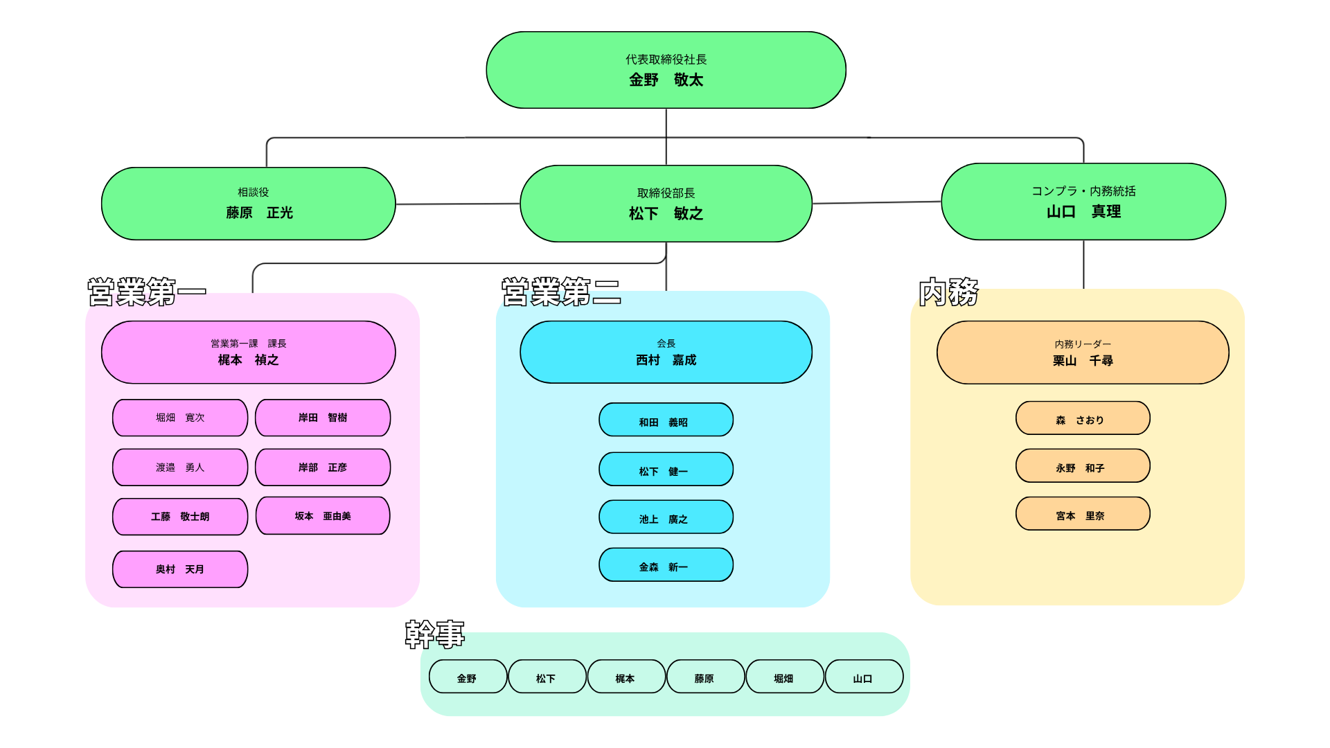 会社組織図